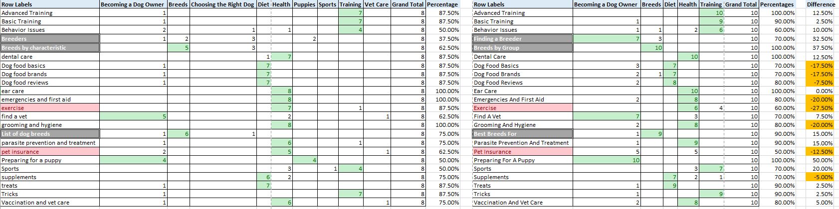 Card Sort 2 Analysis